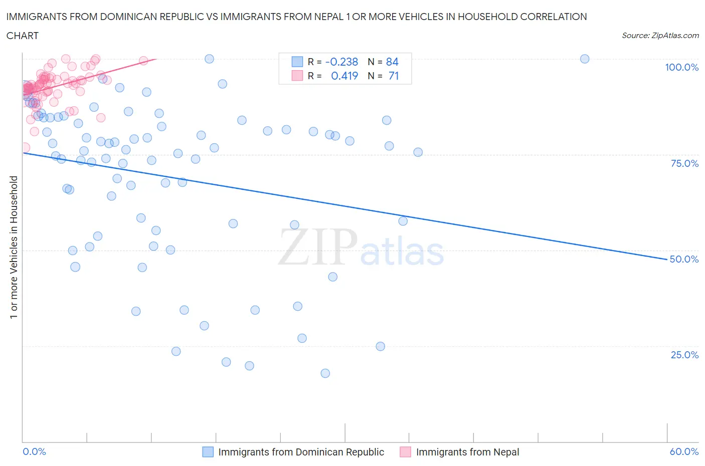 Immigrants from Dominican Republic vs Immigrants from Nepal 1 or more Vehicles in Household