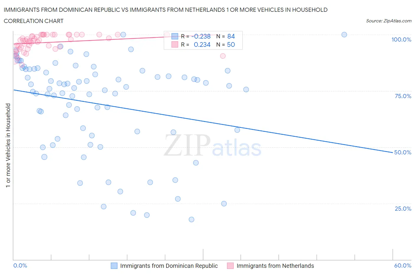 Immigrants from Dominican Republic vs Immigrants from Netherlands 1 or more Vehicles in Household