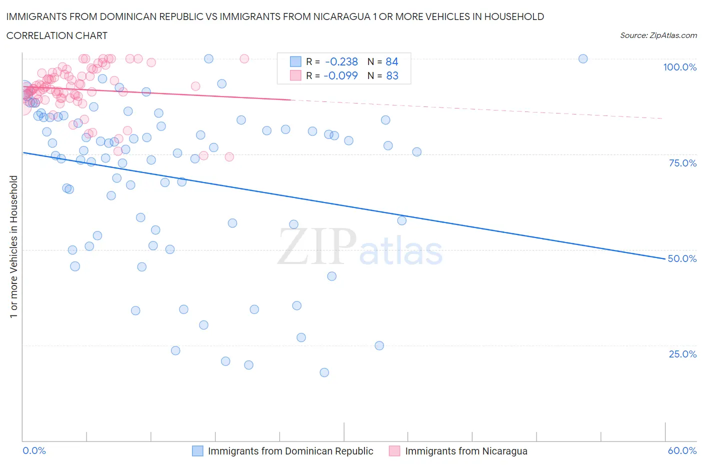 Immigrants from Dominican Republic vs Immigrants from Nicaragua 1 or more Vehicles in Household