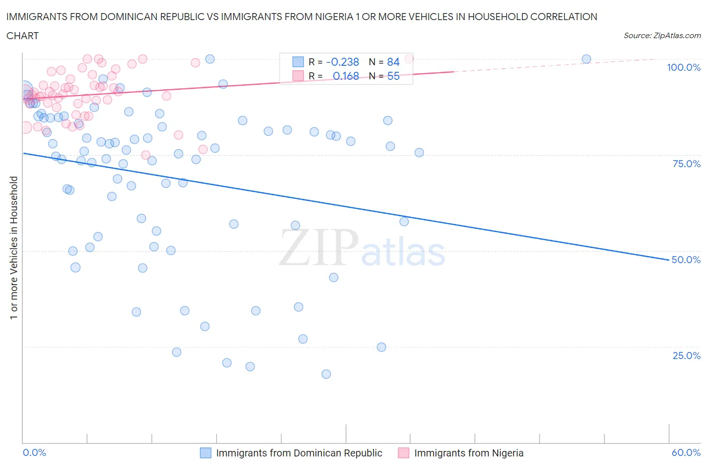 Immigrants from Dominican Republic vs Immigrants from Nigeria 1 or more Vehicles in Household