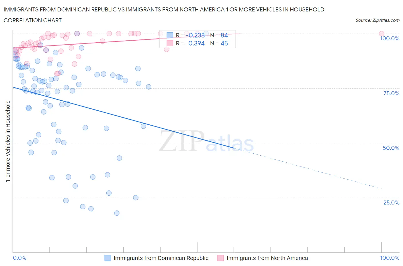 Immigrants from Dominican Republic vs Immigrants from North America 1 or more Vehicles in Household