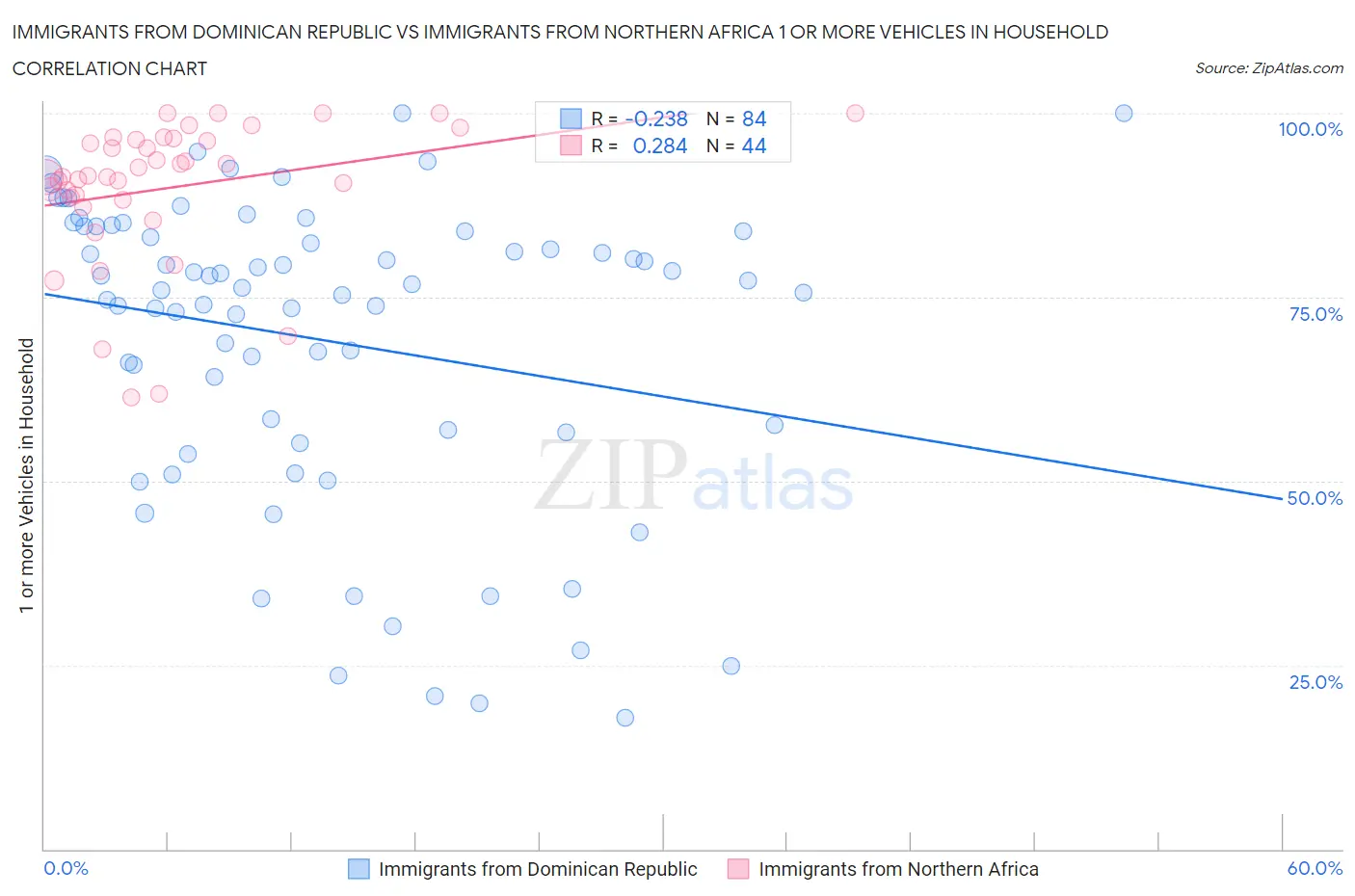 Immigrants from Dominican Republic vs Immigrants from Northern Africa 1 or more Vehicles in Household