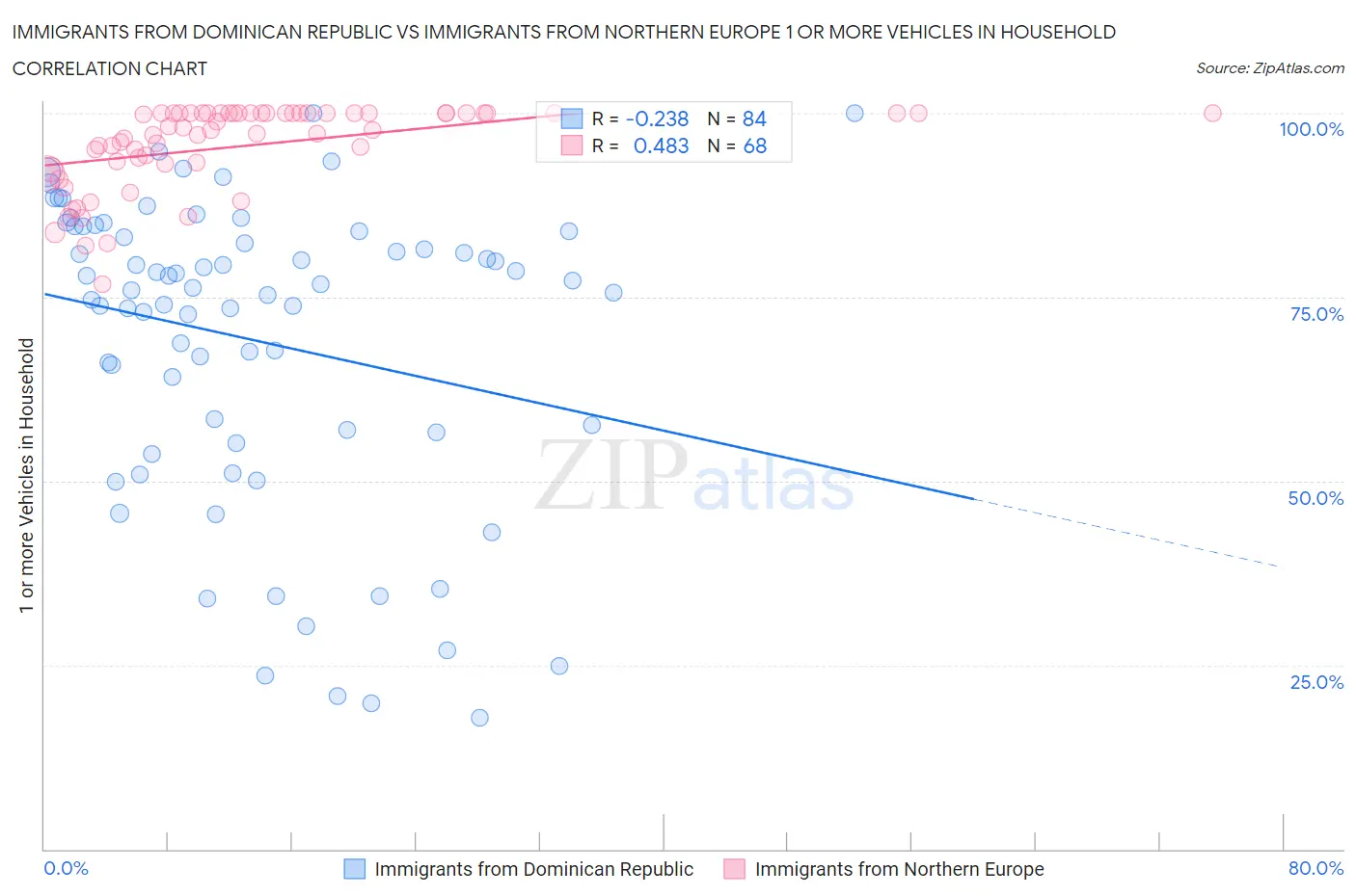 Immigrants from Dominican Republic vs Immigrants from Northern Europe 1 or more Vehicles in Household