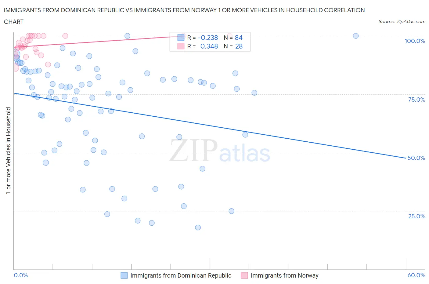 Immigrants from Dominican Republic vs Immigrants from Norway 1 or more Vehicles in Household