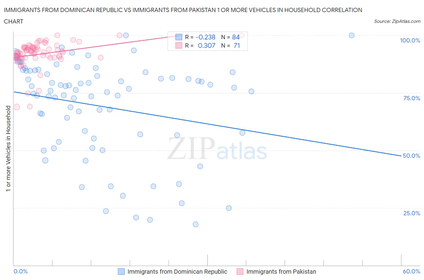 Immigrants from Dominican Republic vs Immigrants from Pakistan 1 or more Vehicles in Household