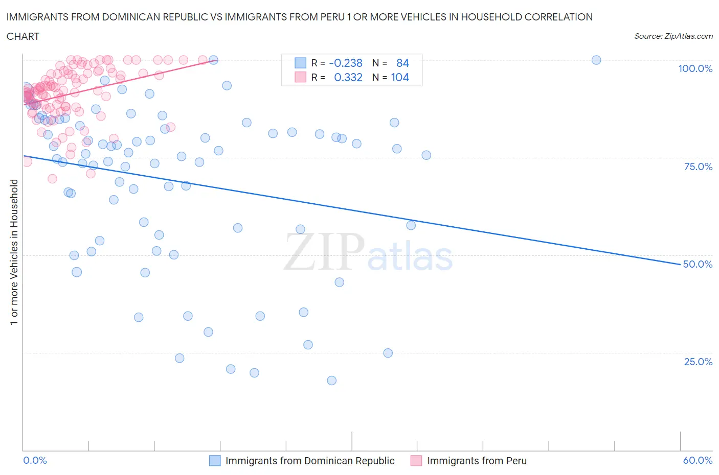 Immigrants from Dominican Republic vs Immigrants from Peru 1 or more Vehicles in Household