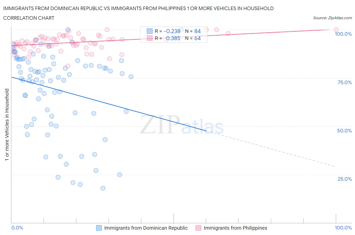 Immigrants from Dominican Republic vs Immigrants from Philippines 1 or more Vehicles in Household