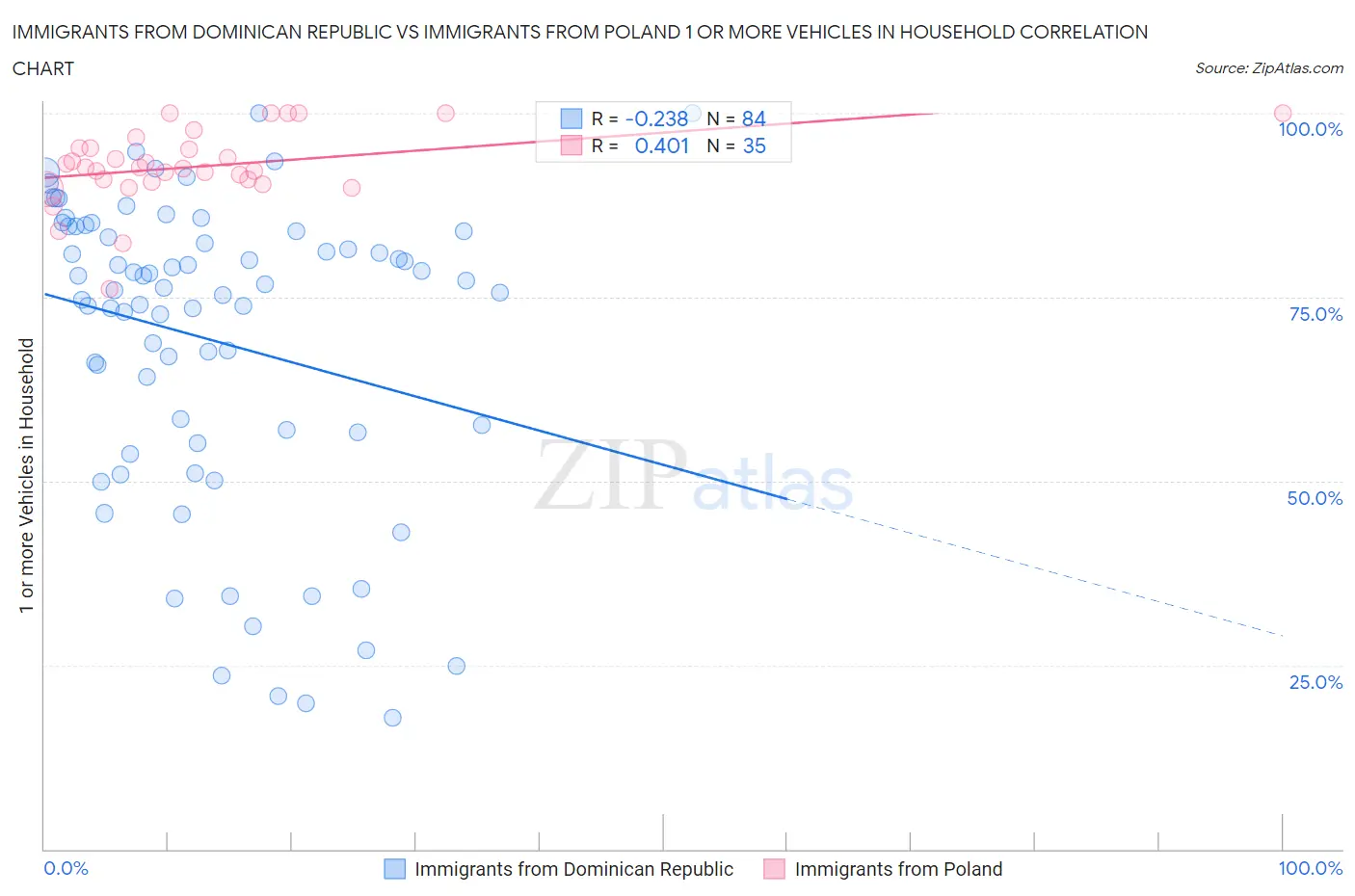 Immigrants from Dominican Republic vs Immigrants from Poland 1 or more Vehicles in Household