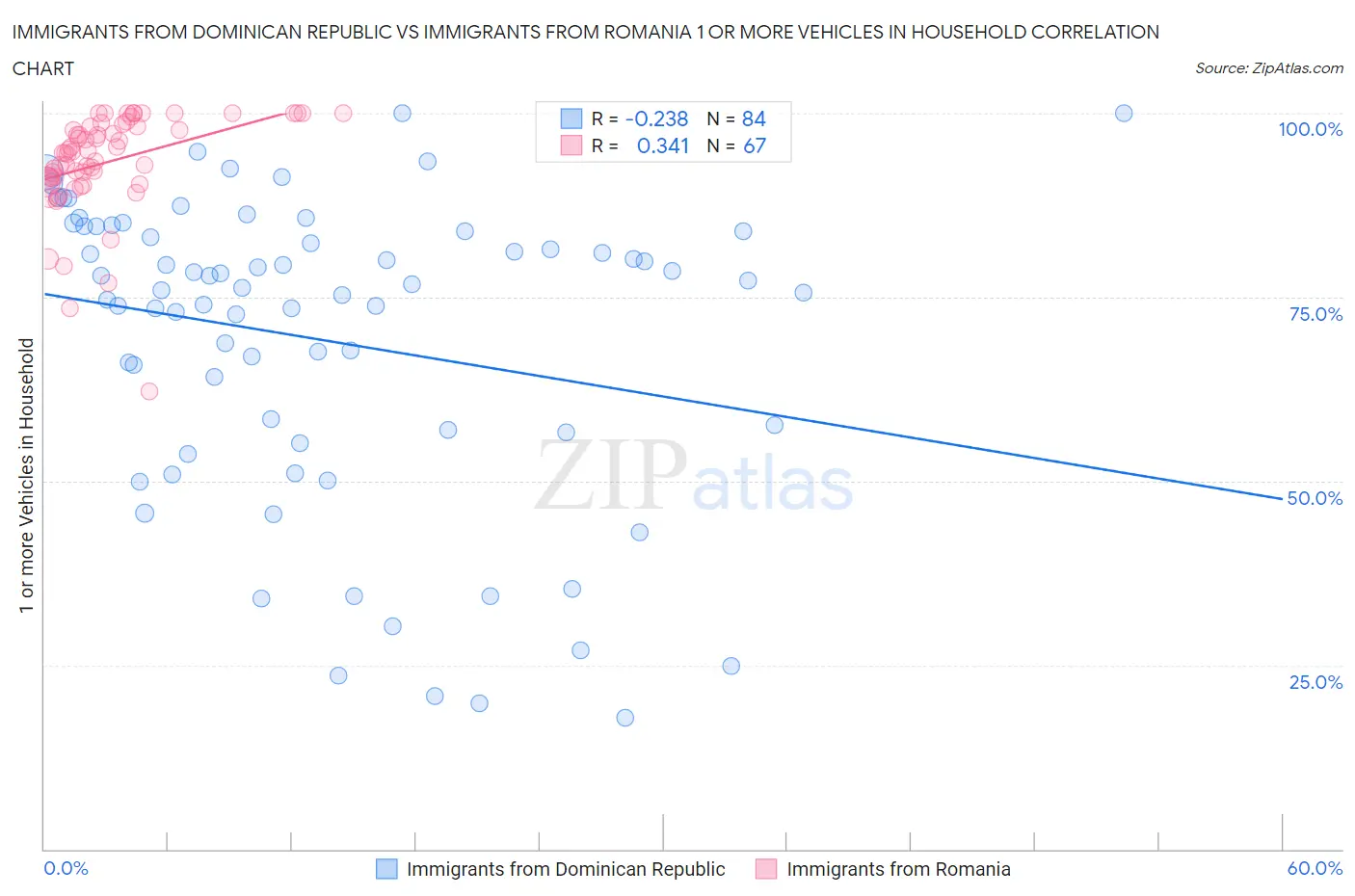 Immigrants from Dominican Republic vs Immigrants from Romania 1 or more Vehicles in Household