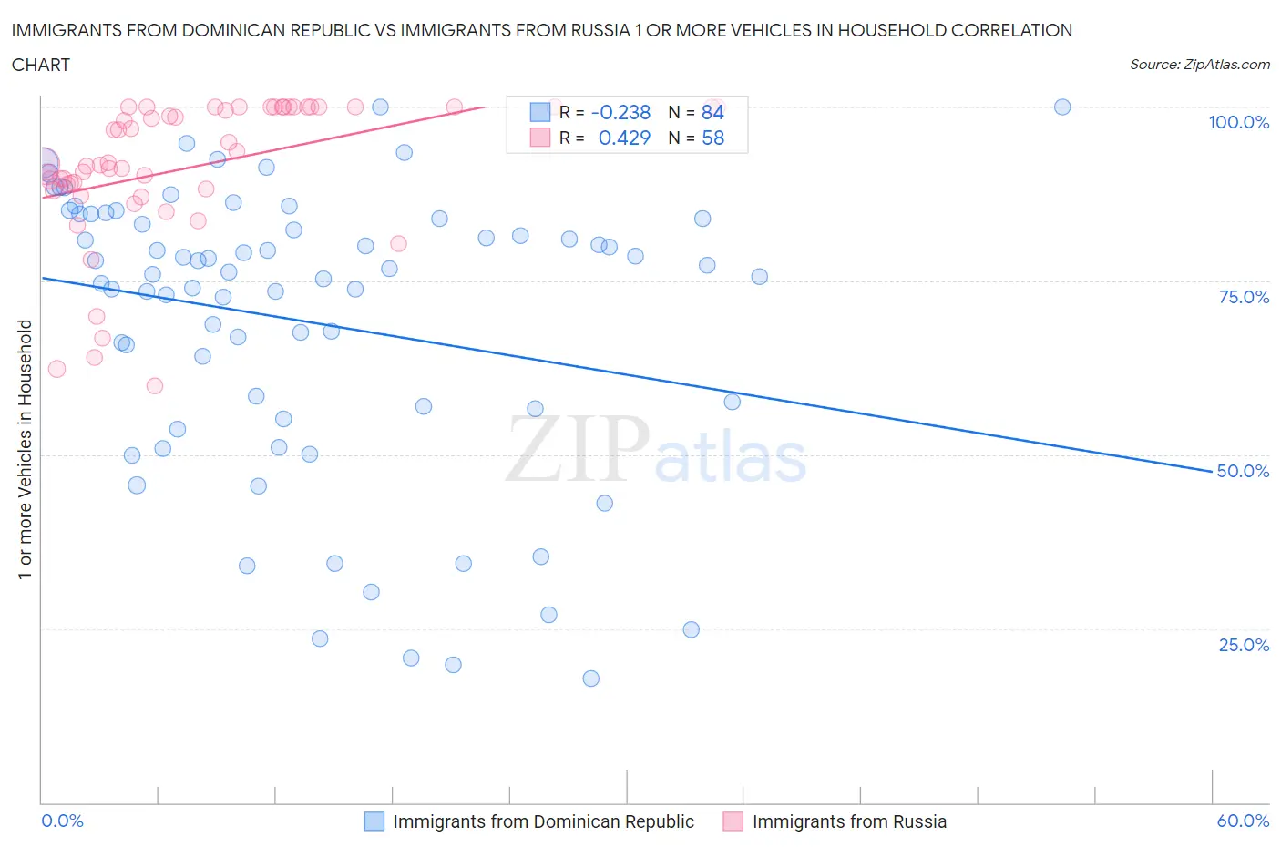 Immigrants from Dominican Republic vs Immigrants from Russia 1 or more Vehicles in Household