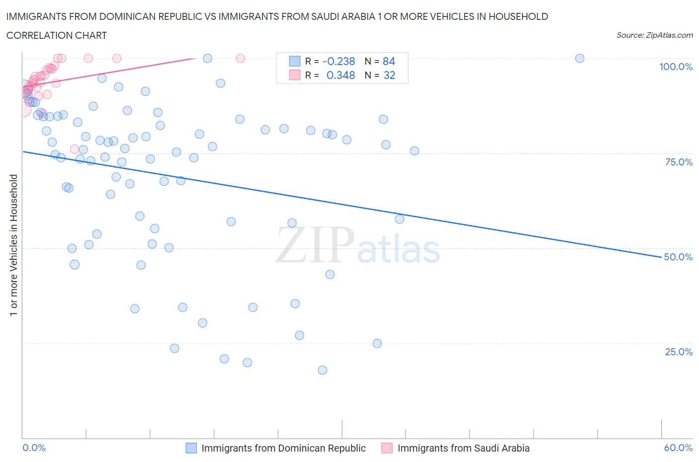 Immigrants from Dominican Republic vs Immigrants from Saudi Arabia 1 or more Vehicles in Household