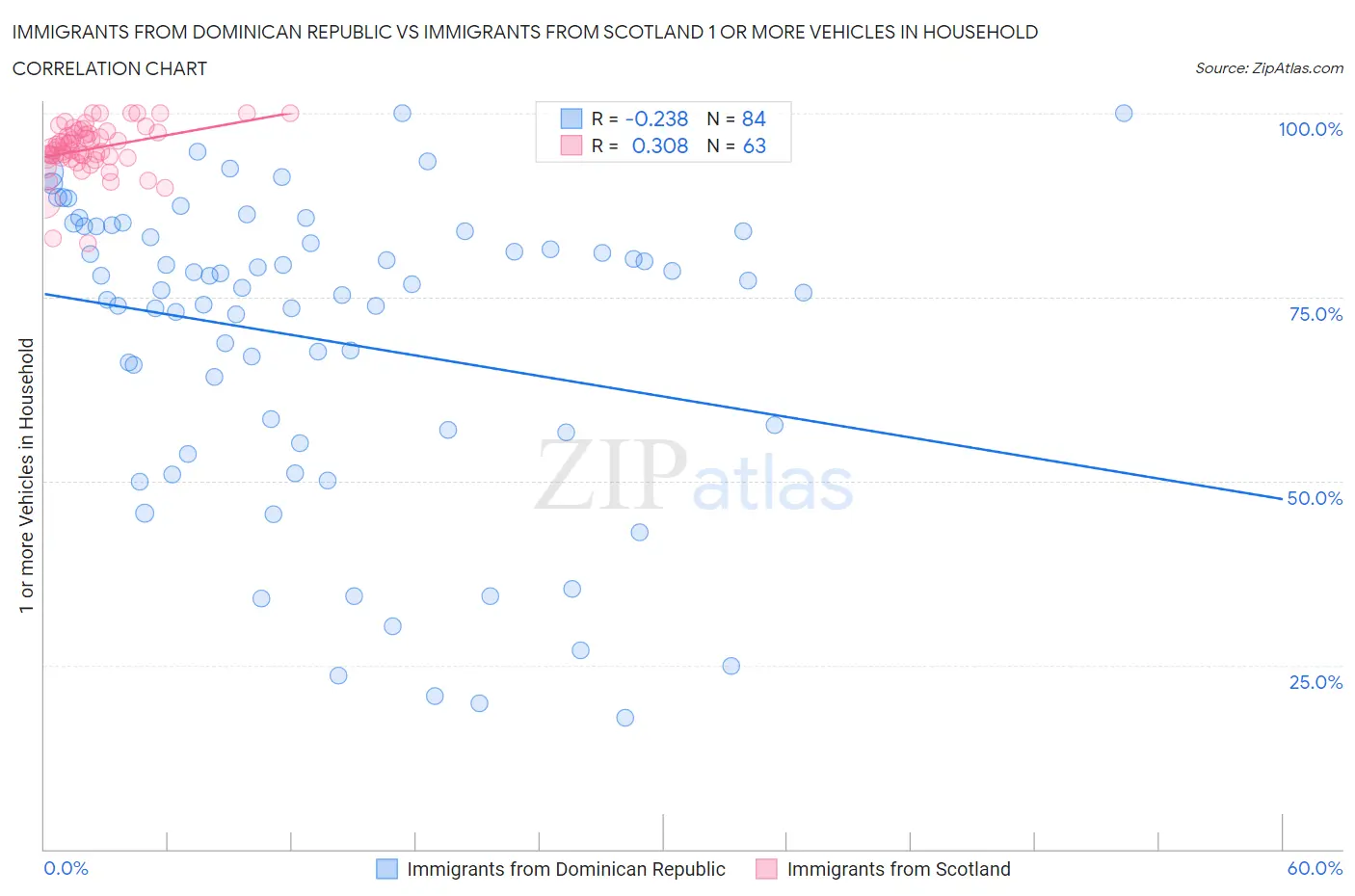 Immigrants from Dominican Republic vs Immigrants from Scotland 1 or more Vehicles in Household