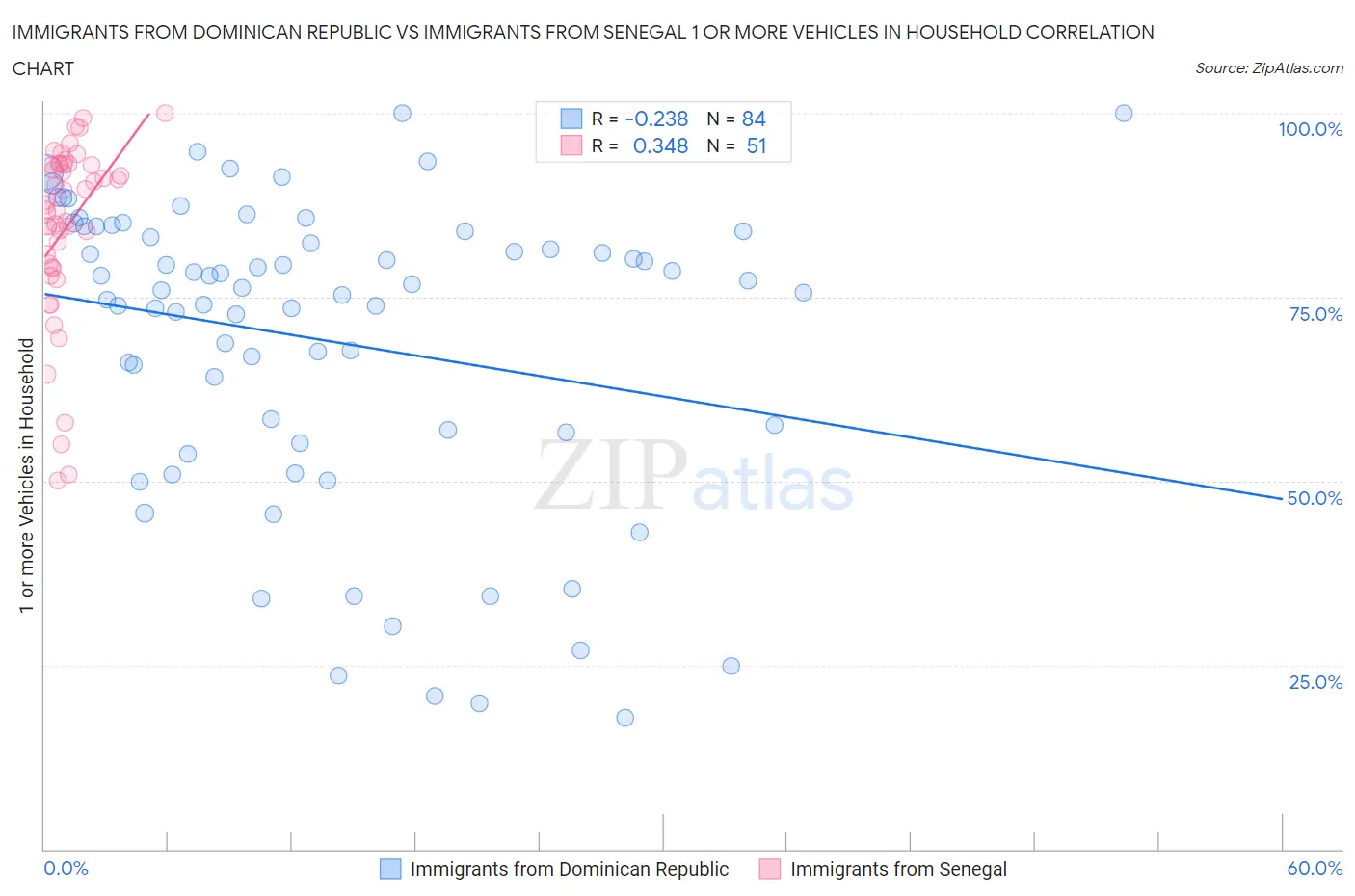 Immigrants from Dominican Republic vs Immigrants from Senegal 1 or more Vehicles in Household