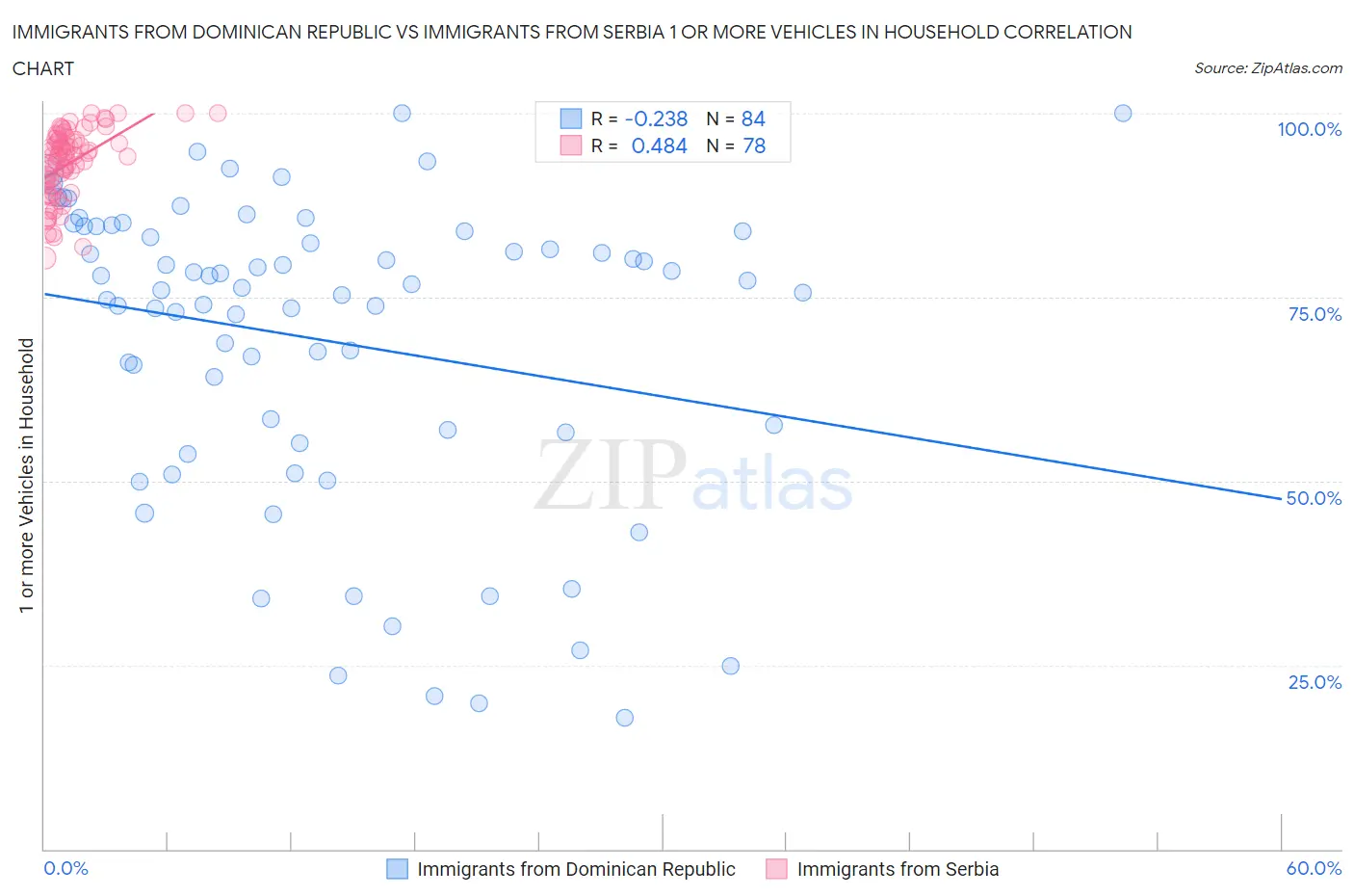 Immigrants from Dominican Republic vs Immigrants from Serbia 1 or more Vehicles in Household