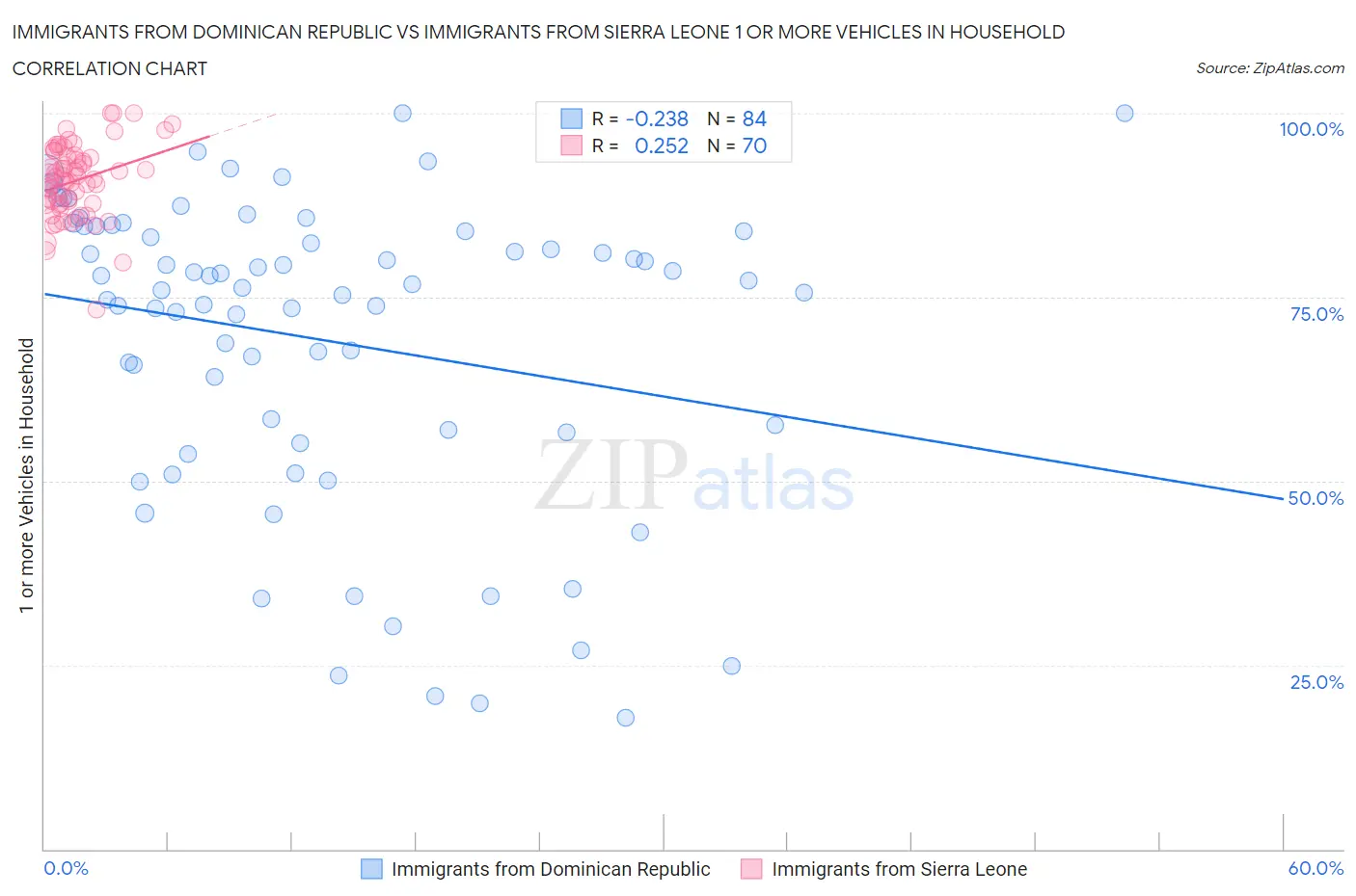 Immigrants from Dominican Republic vs Immigrants from Sierra Leone 1 or more Vehicles in Household