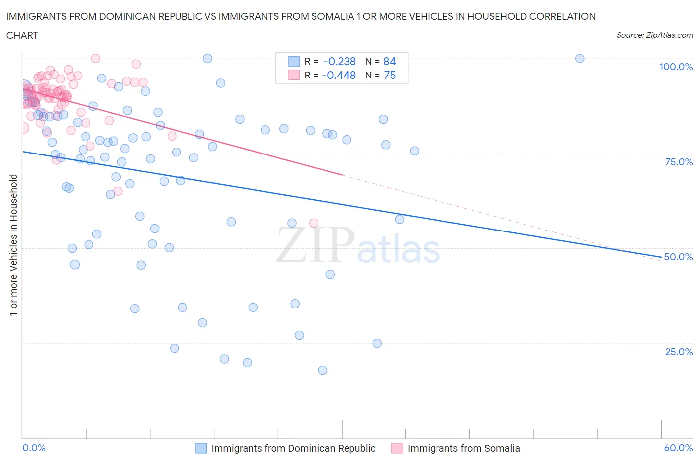 Immigrants from Dominican Republic vs Immigrants from Somalia 1 or more Vehicles in Household