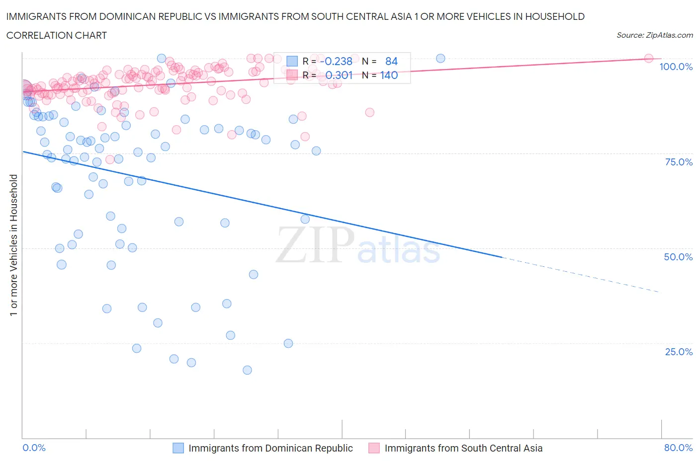 Immigrants from Dominican Republic vs Immigrants from South Central Asia 1 or more Vehicles in Household