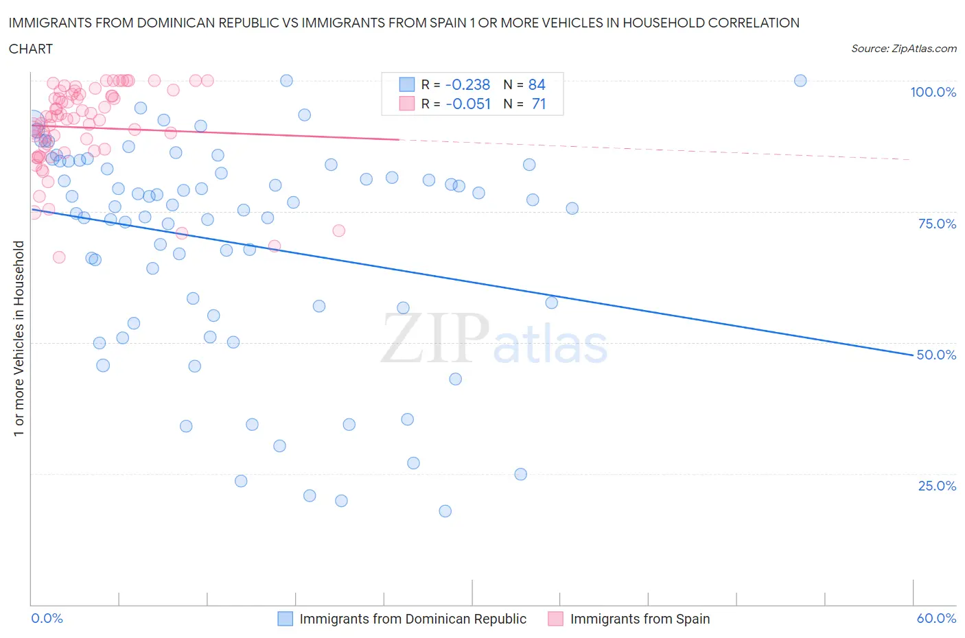 Immigrants from Dominican Republic vs Immigrants from Spain 1 or more Vehicles in Household