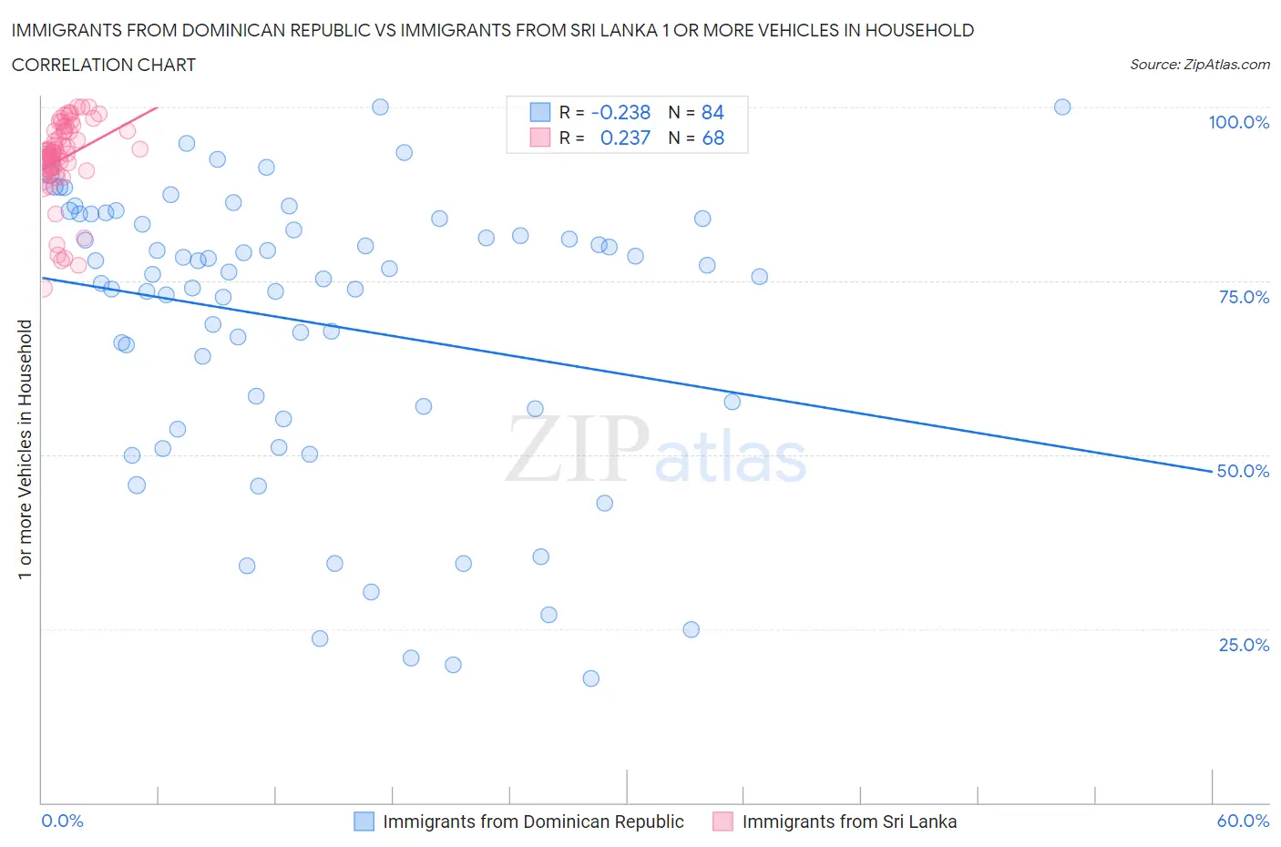 Immigrants from Dominican Republic vs Immigrants from Sri Lanka 1 or more Vehicles in Household
