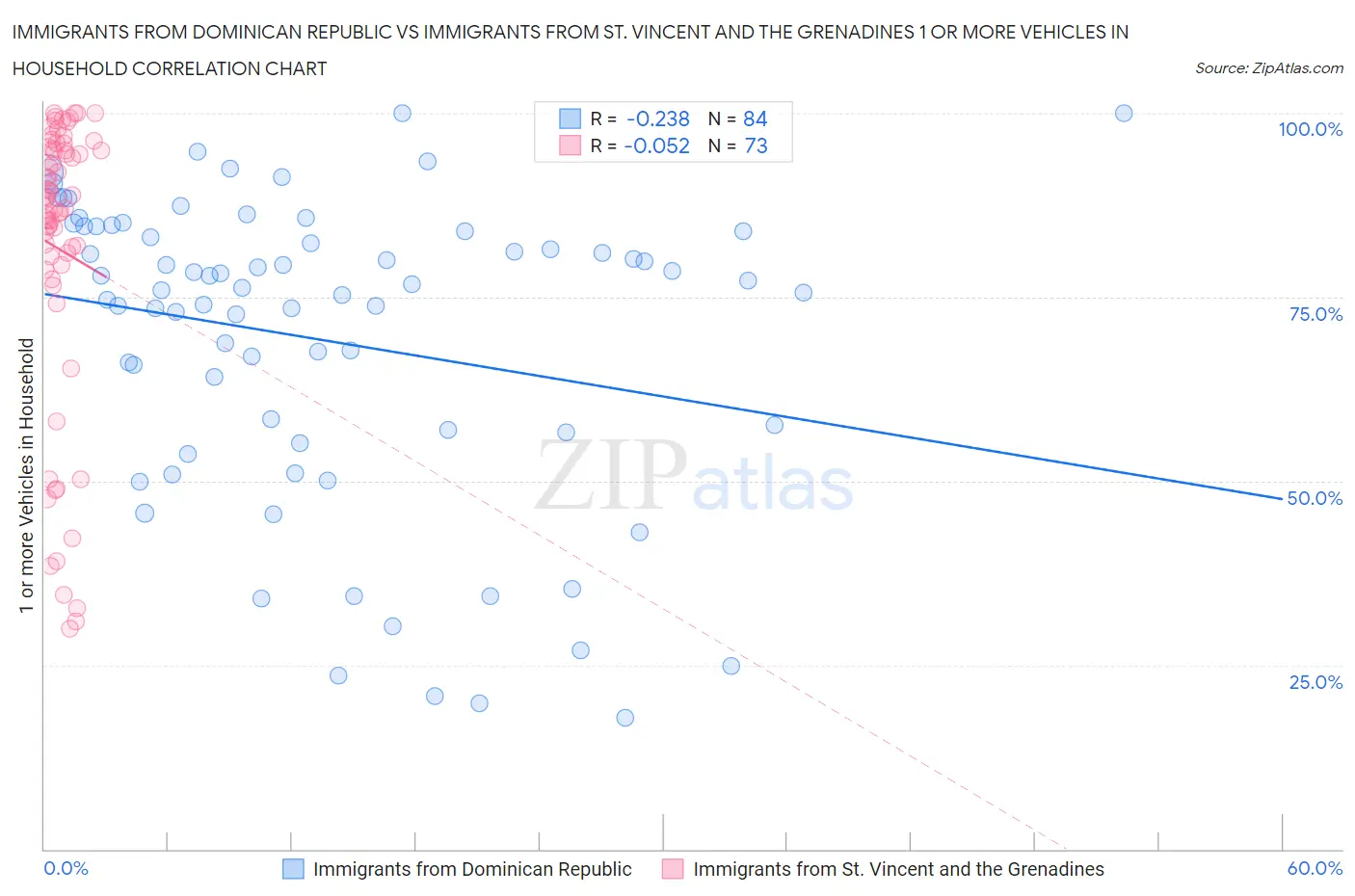 Immigrants from Dominican Republic vs Immigrants from St. Vincent and the Grenadines 1 or more Vehicles in Household
