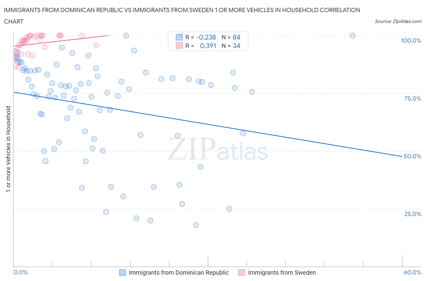 Immigrants from Dominican Republic vs Immigrants from Sweden 1 or more Vehicles in Household