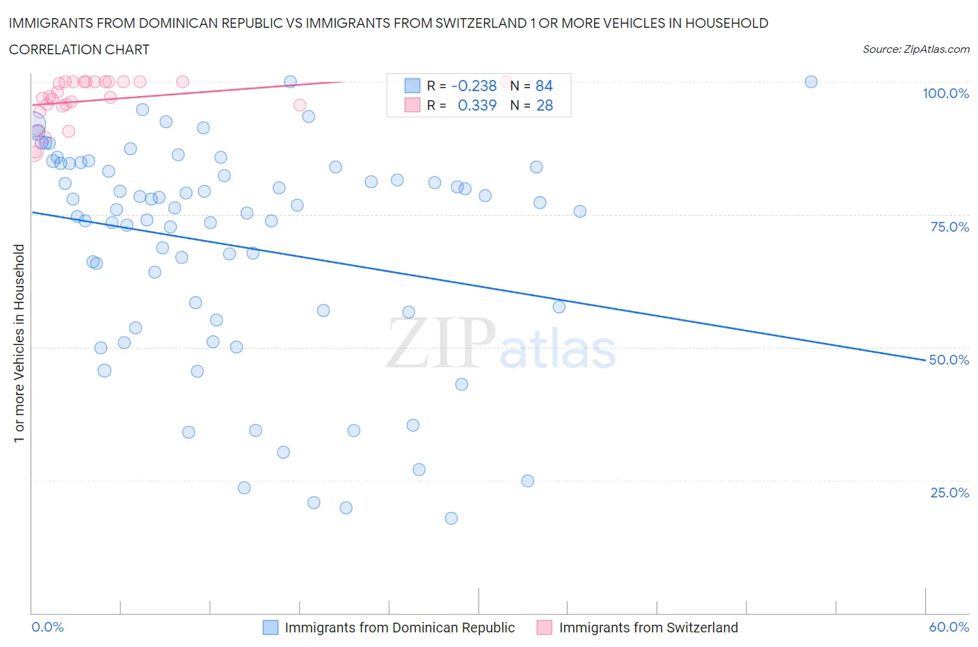 Immigrants from Dominican Republic vs Immigrants from Switzerland 1 or more Vehicles in Household
