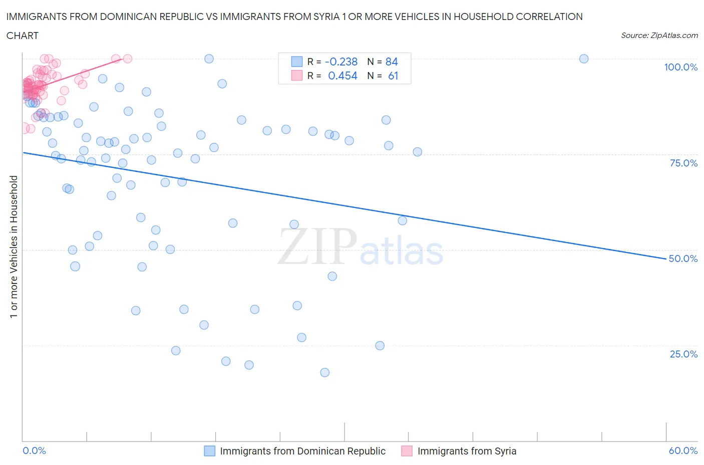 Immigrants from Dominican Republic vs Immigrants from Syria 1 or more Vehicles in Household