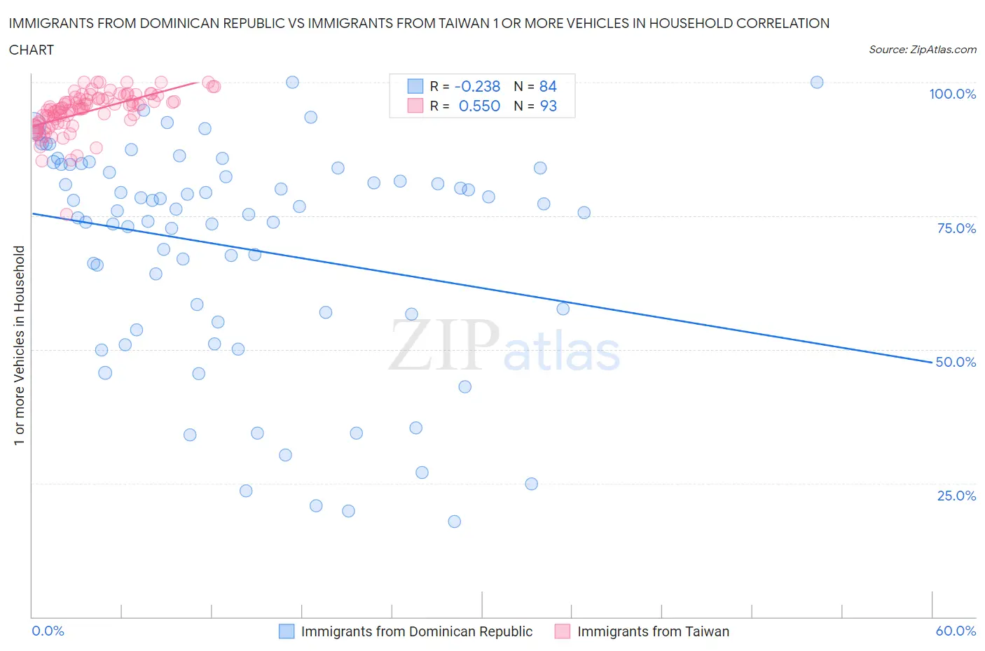 Immigrants from Dominican Republic vs Immigrants from Taiwan 1 or more Vehicles in Household