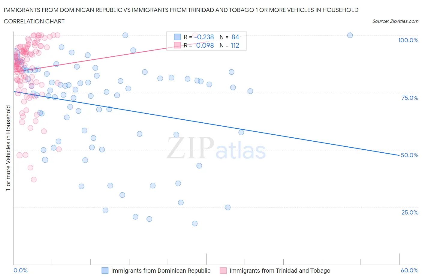Immigrants from Dominican Republic vs Immigrants from Trinidad and Tobago 1 or more Vehicles in Household