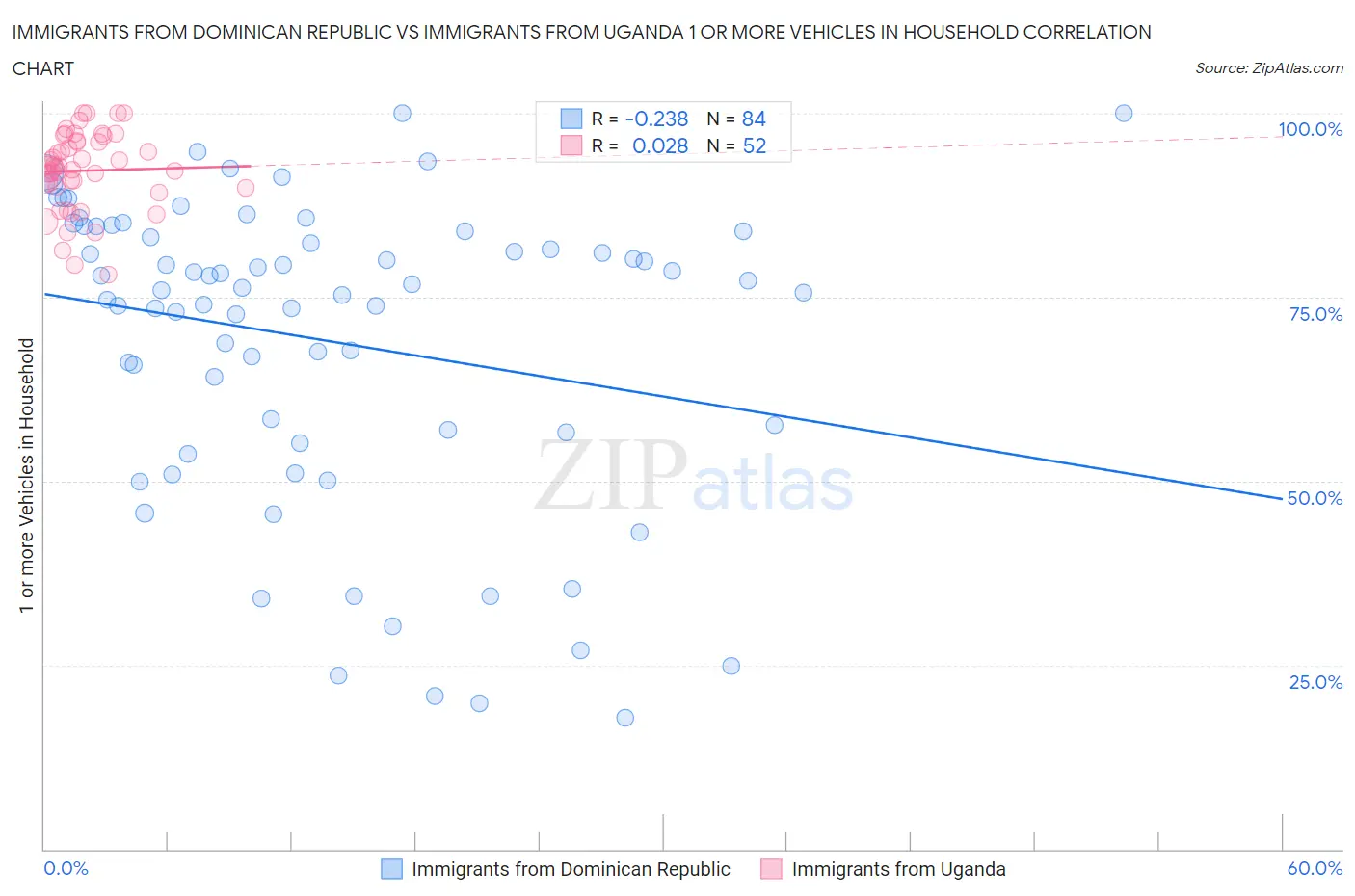 Immigrants from Dominican Republic vs Immigrants from Uganda 1 or more Vehicles in Household