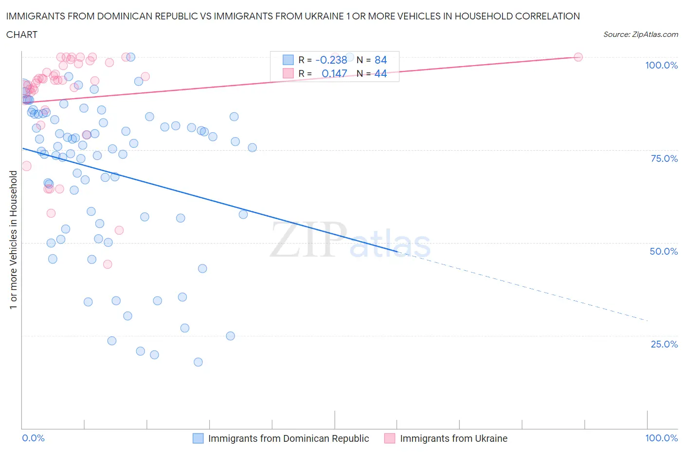 Immigrants from Dominican Republic vs Immigrants from Ukraine 1 or more Vehicles in Household
