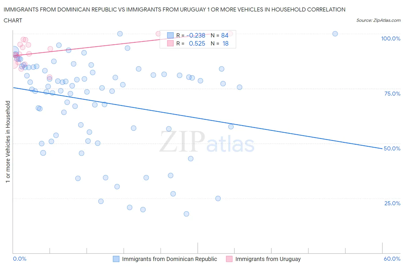 Immigrants from Dominican Republic vs Immigrants from Uruguay 1 or more Vehicles in Household