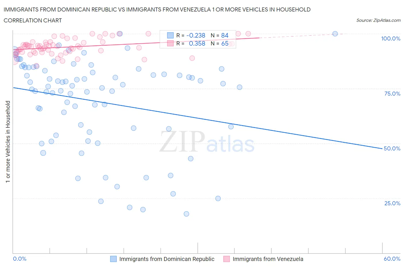 Immigrants from Dominican Republic vs Immigrants from Venezuela 1 or more Vehicles in Household