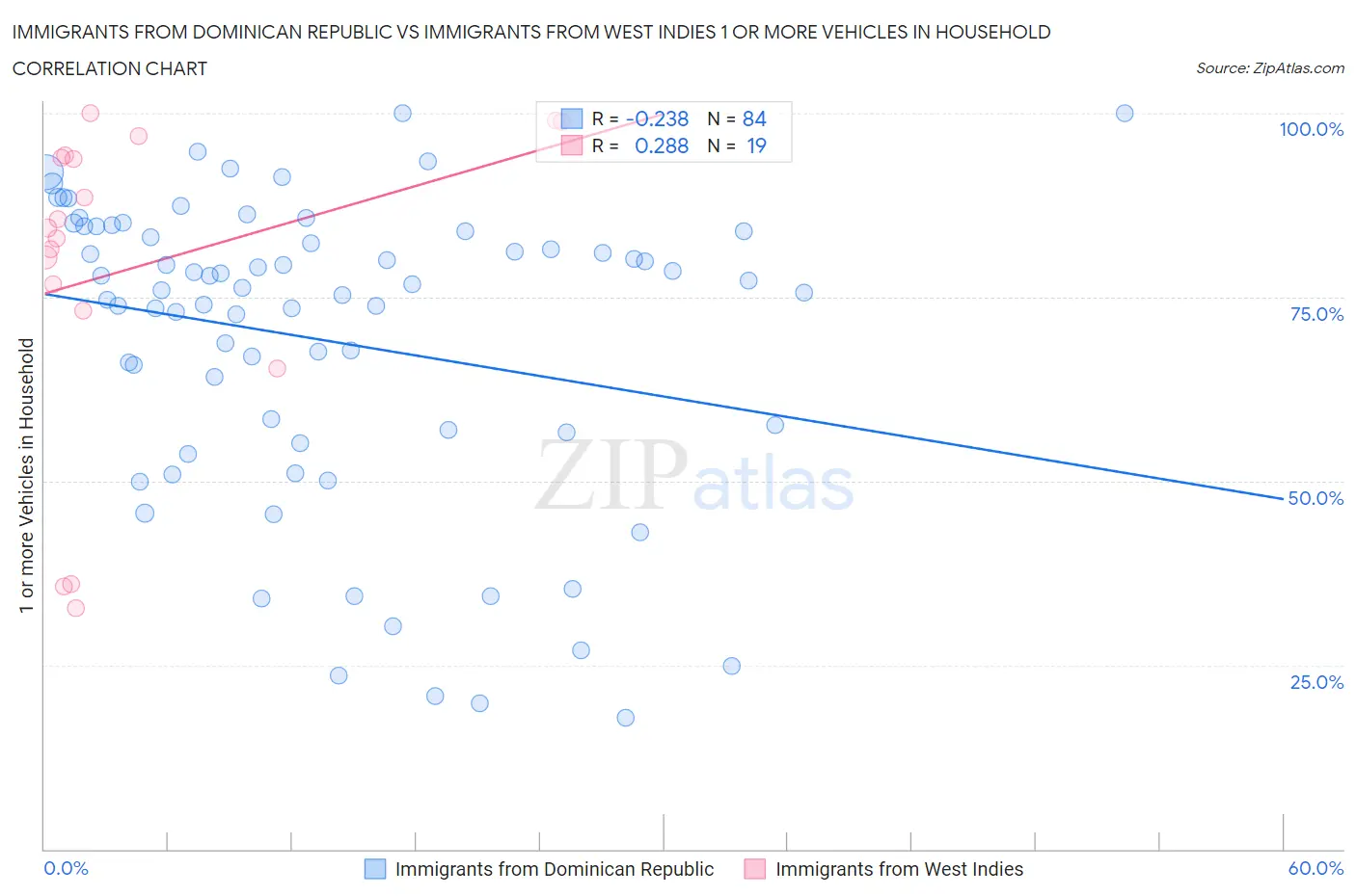 Immigrants from Dominican Republic vs Immigrants from West Indies 1 or more Vehicles in Household