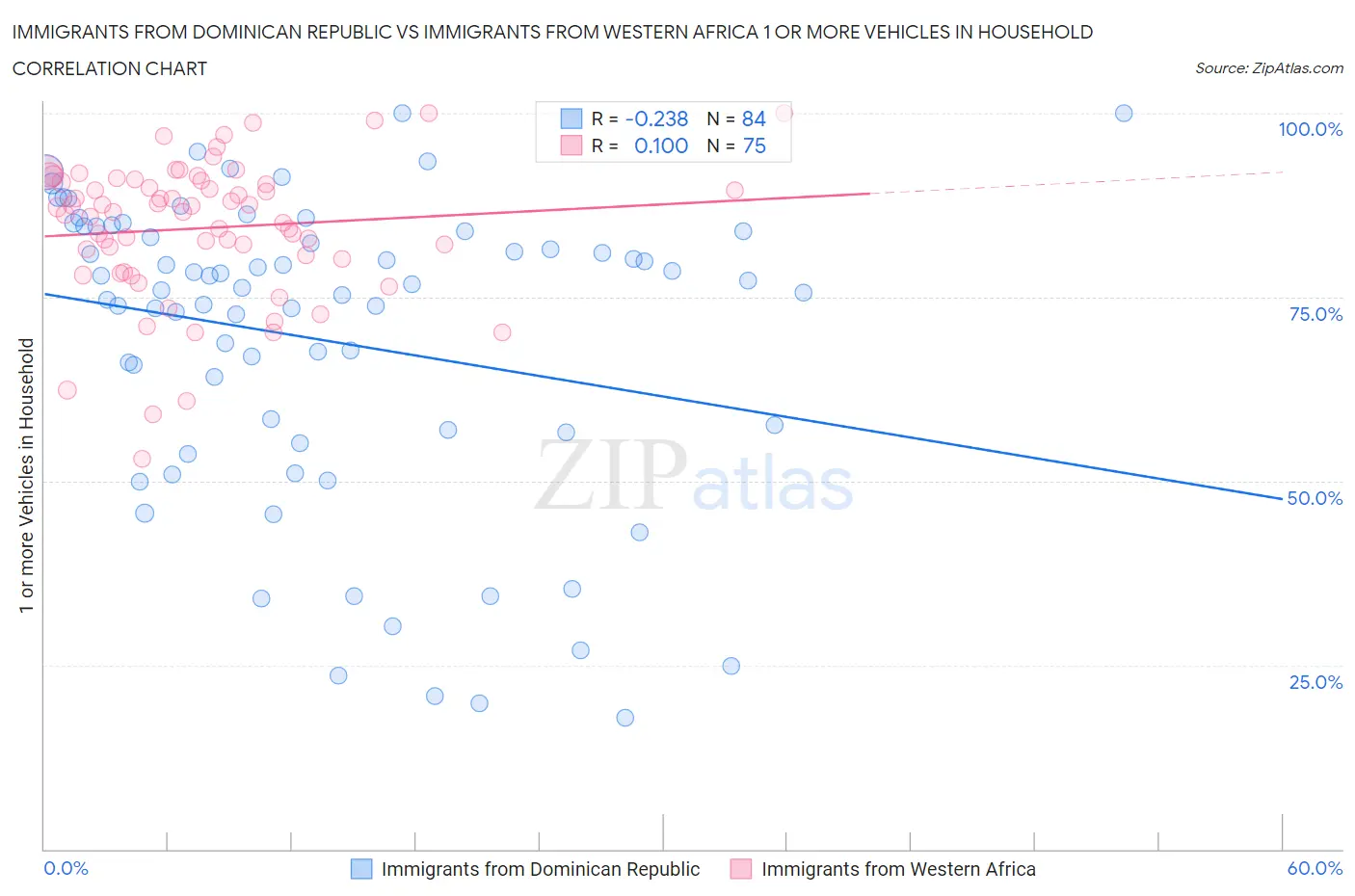 Immigrants from Dominican Republic vs Immigrants from Western Africa 1 or more Vehicles in Household