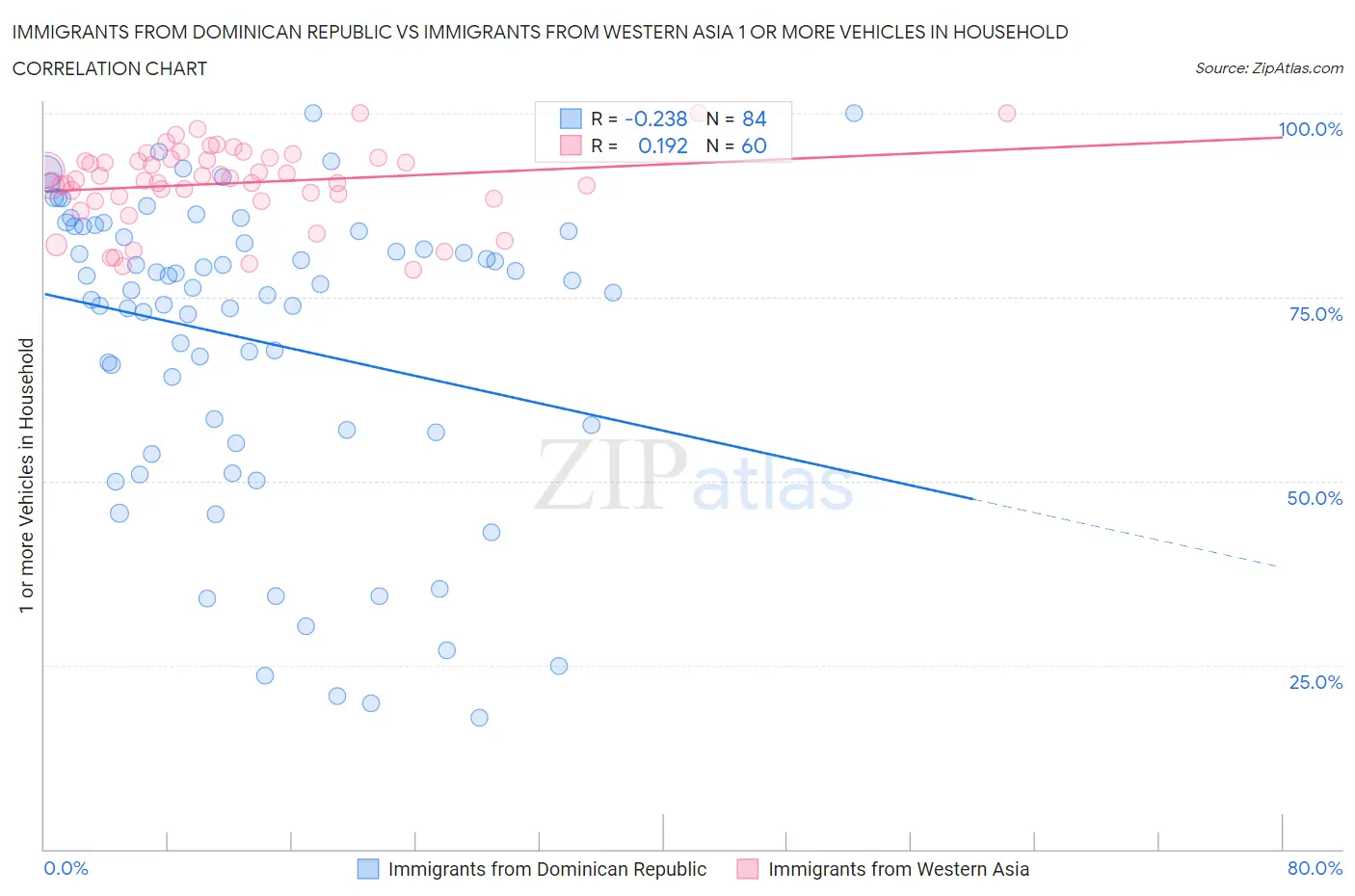 Immigrants from Dominican Republic vs Immigrants from Western Asia 1 or more Vehicles in Household