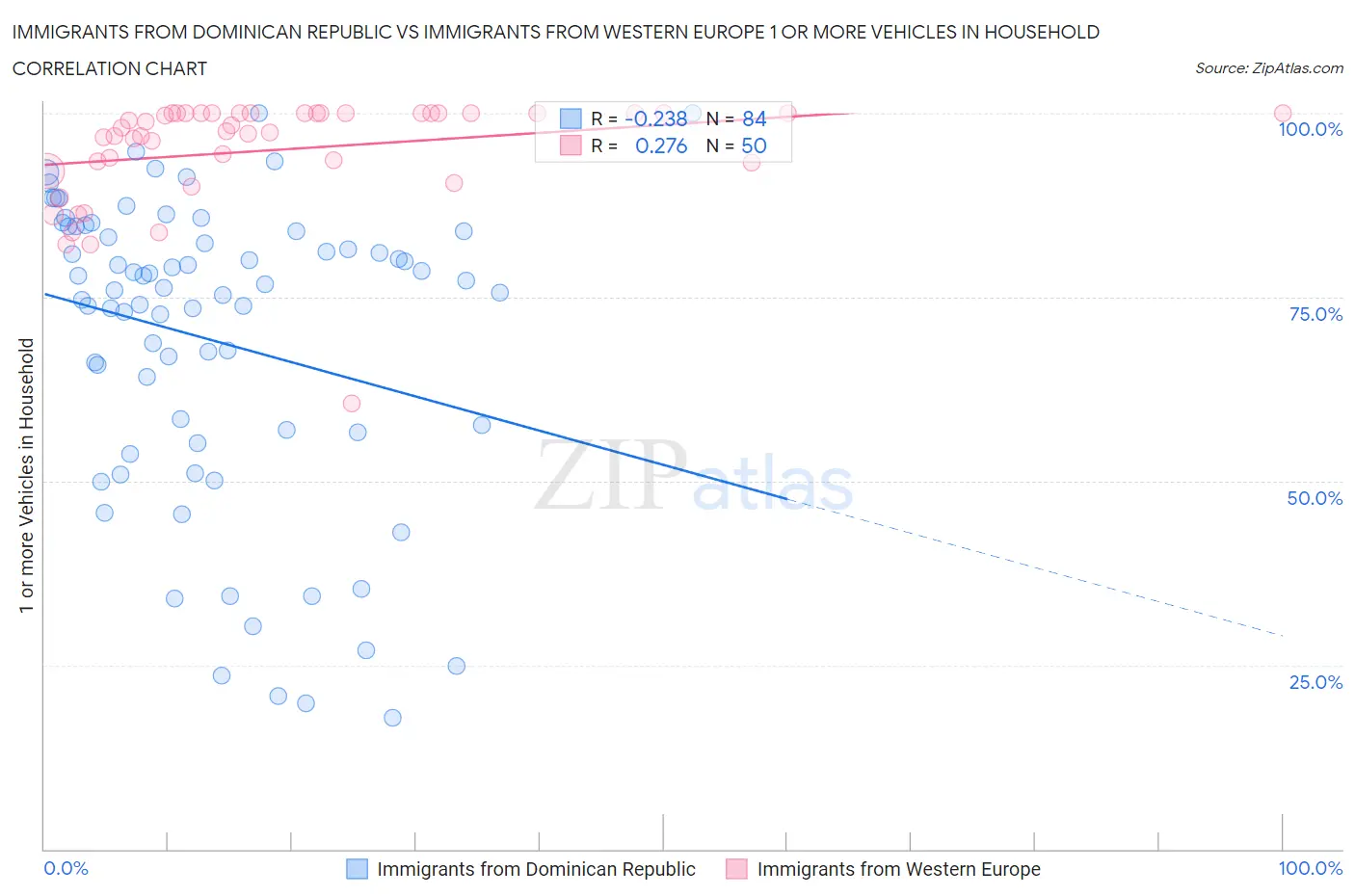 Immigrants from Dominican Republic vs Immigrants from Western Europe 1 or more Vehicles in Household