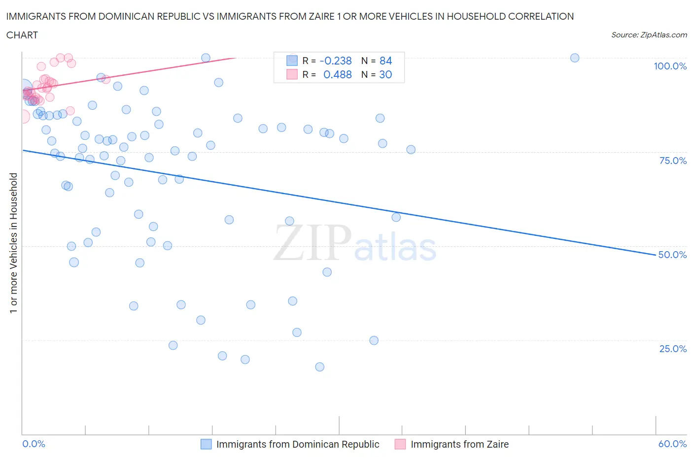 Immigrants from Dominican Republic vs Immigrants from Zaire 1 or more Vehicles in Household