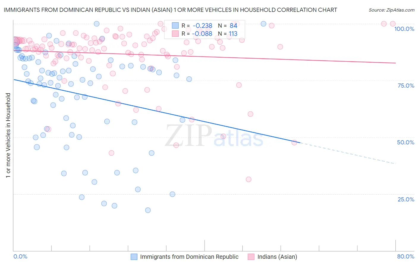 Immigrants from Dominican Republic vs Indian (Asian) 1 or more Vehicles in Household