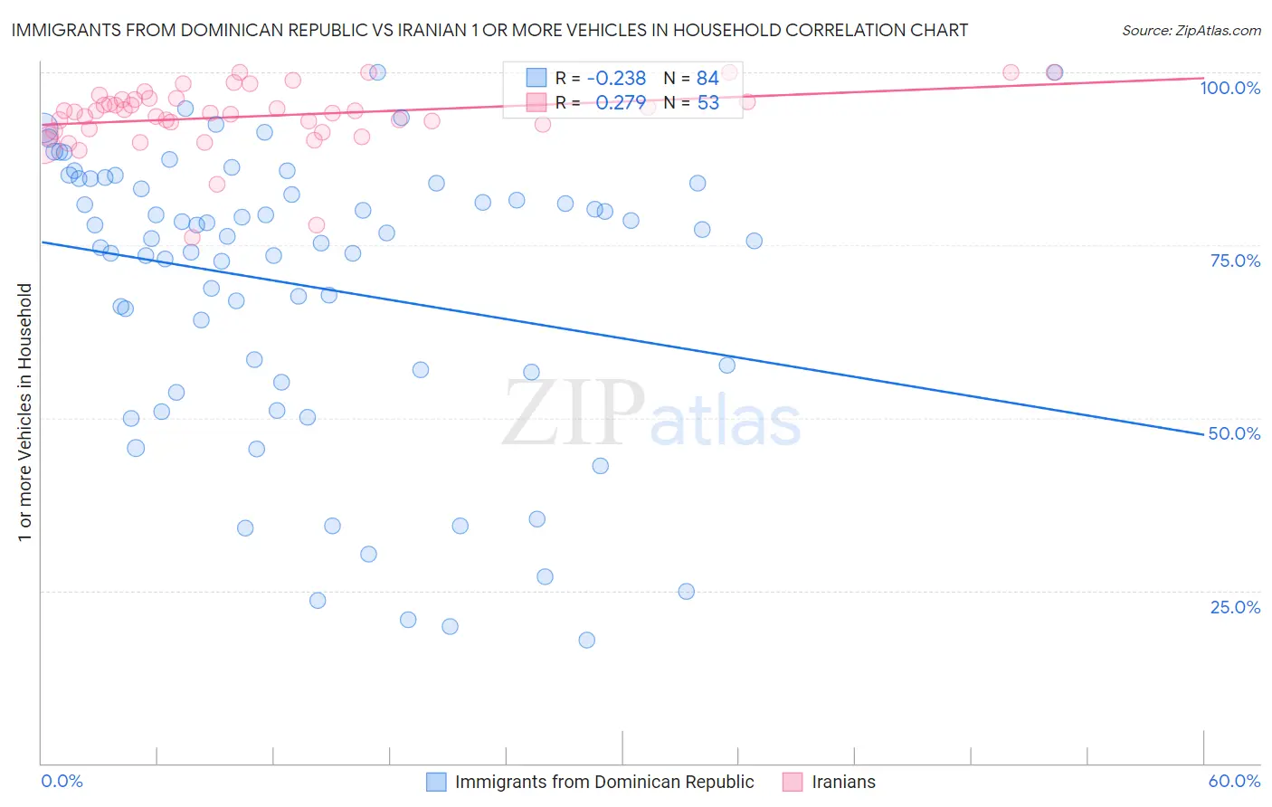 Immigrants from Dominican Republic vs Iranian 1 or more Vehicles in Household