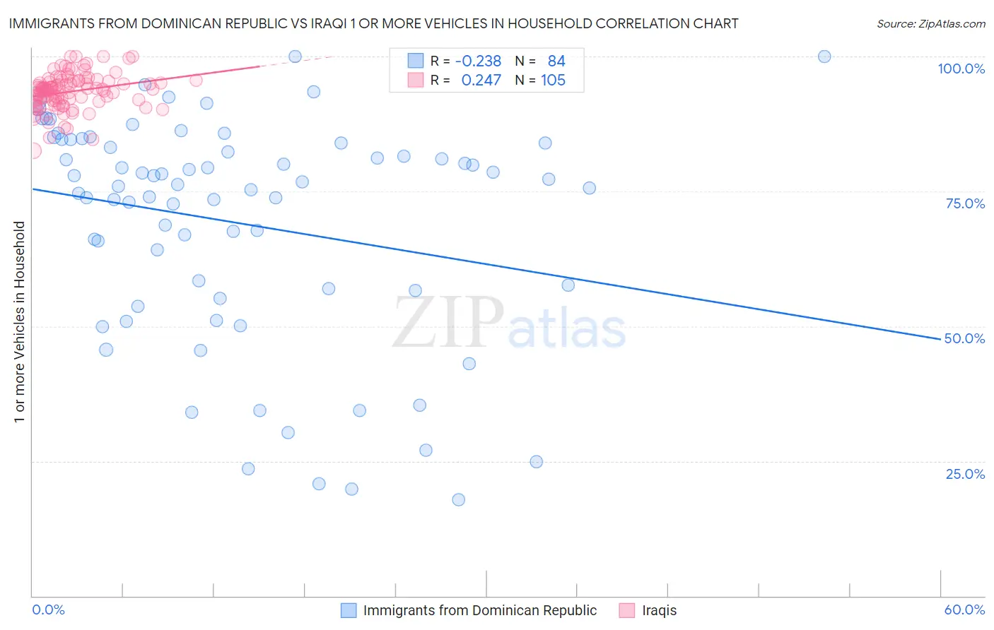 Immigrants from Dominican Republic vs Iraqi 1 or more Vehicles in Household