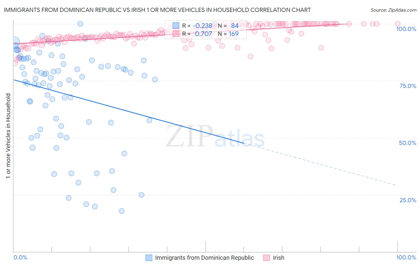 Immigrants from Dominican Republic vs Irish 1 or more Vehicles in Household