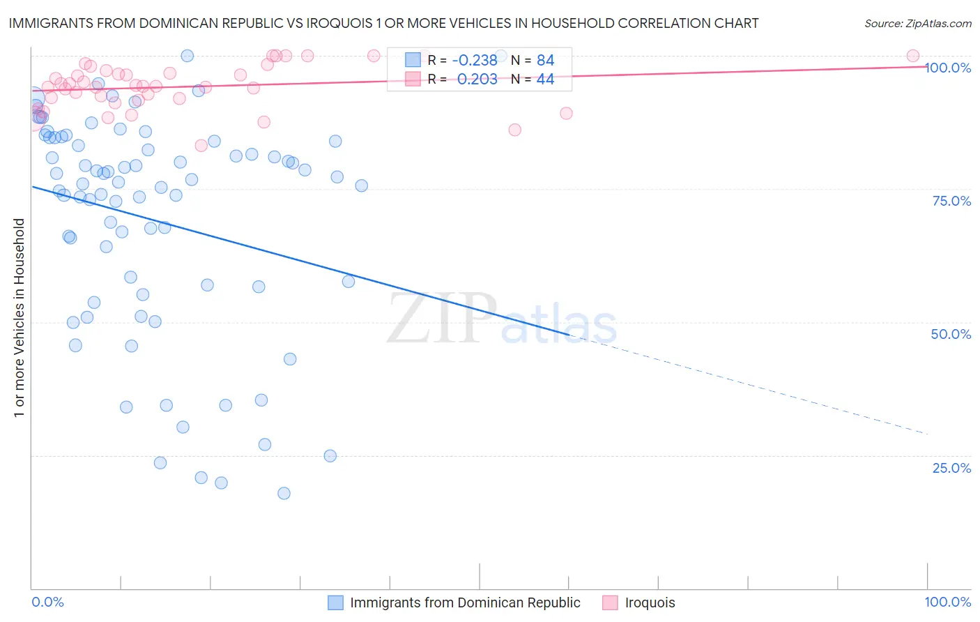 Immigrants from Dominican Republic vs Iroquois 1 or more Vehicles in Household
