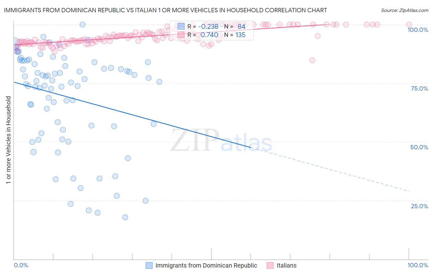 Immigrants from Dominican Republic vs Italian 1 or more Vehicles in Household