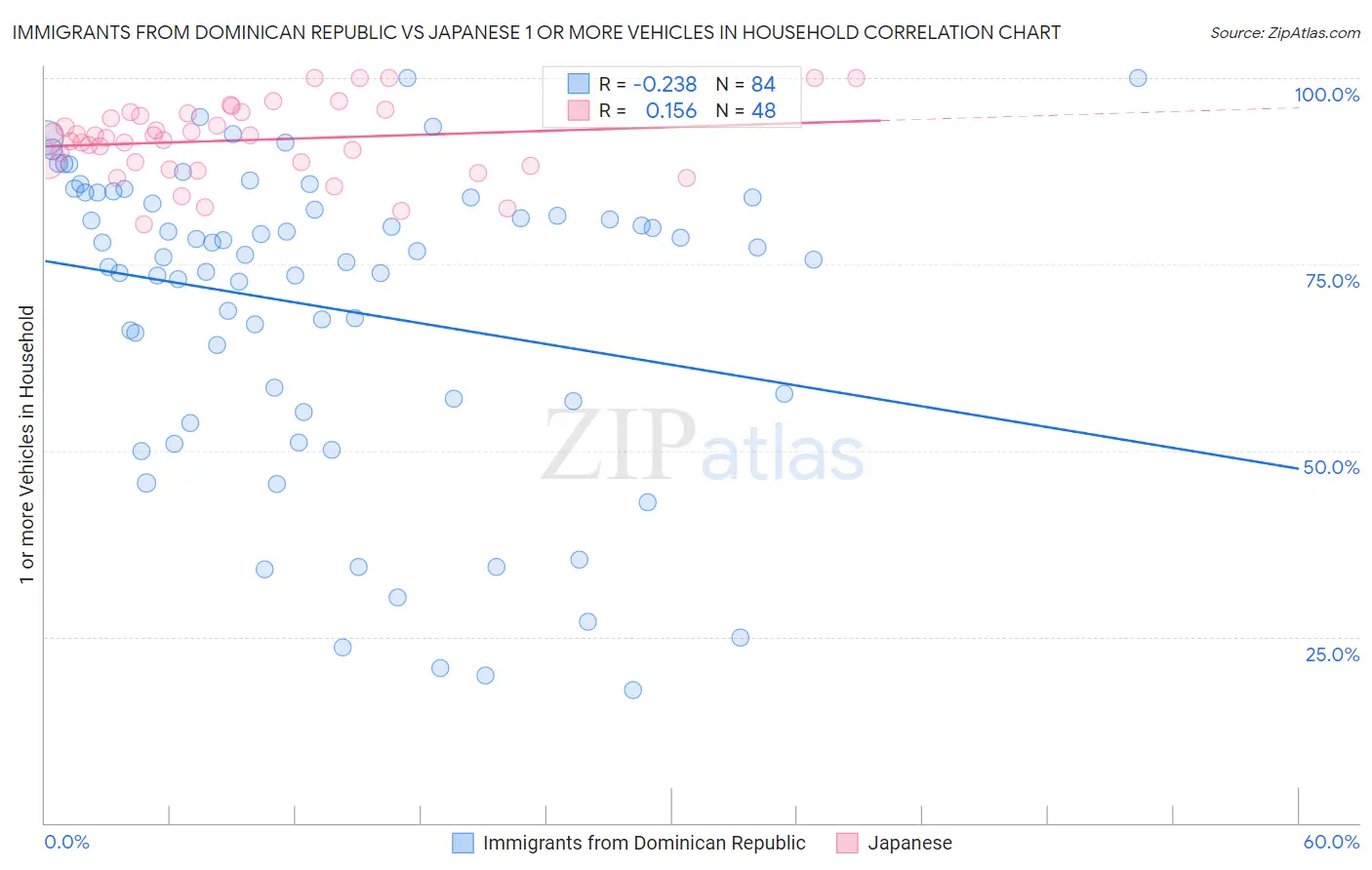 Immigrants from Dominican Republic vs Japanese 1 or more Vehicles in Household