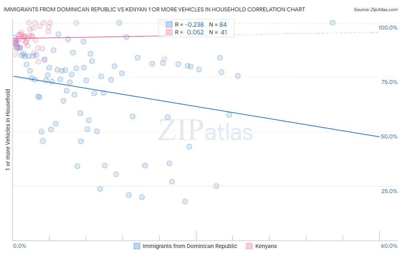 Immigrants from Dominican Republic vs Kenyan 1 or more Vehicles in Household