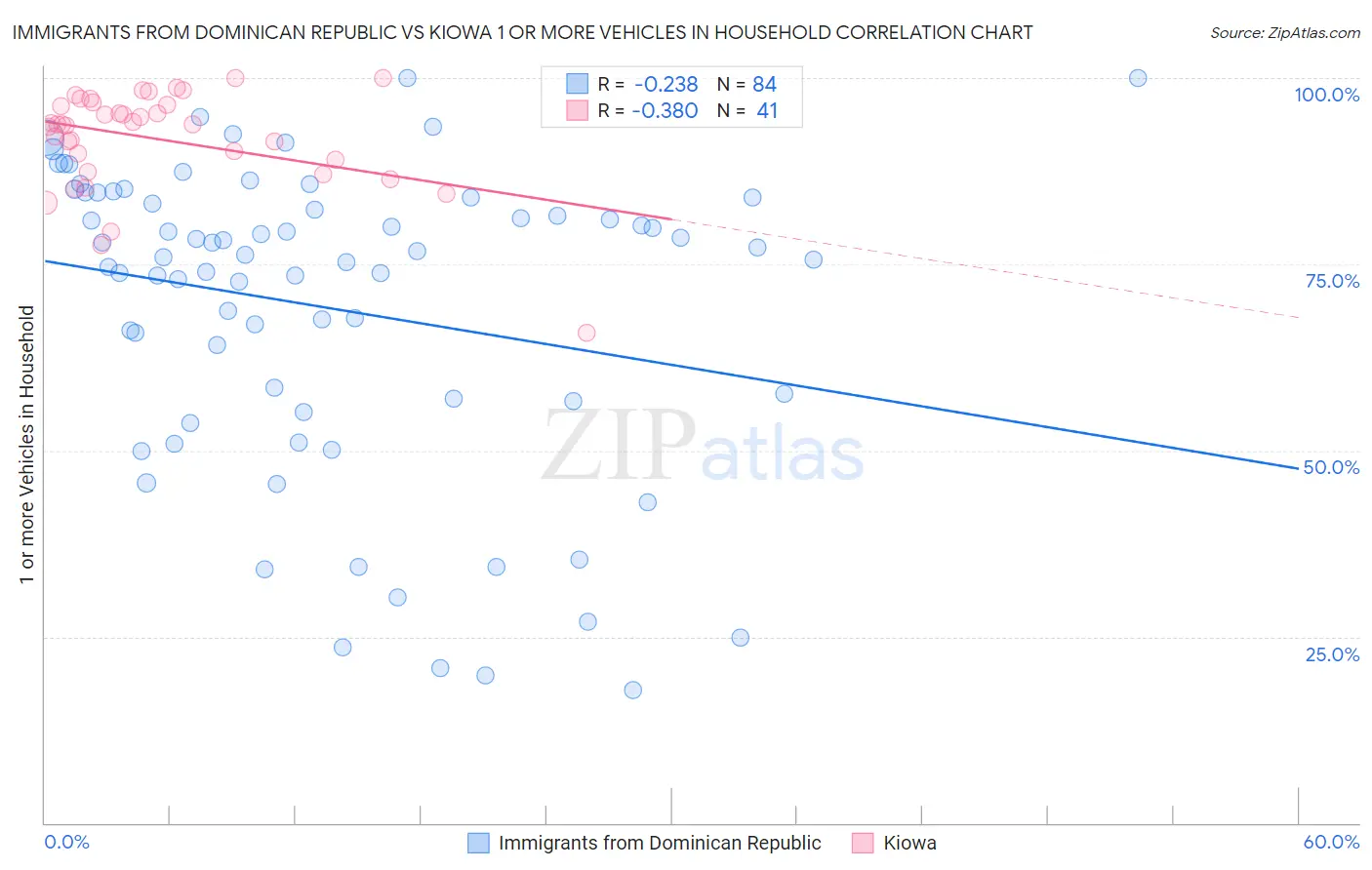 Immigrants from Dominican Republic vs Kiowa 1 or more Vehicles in Household