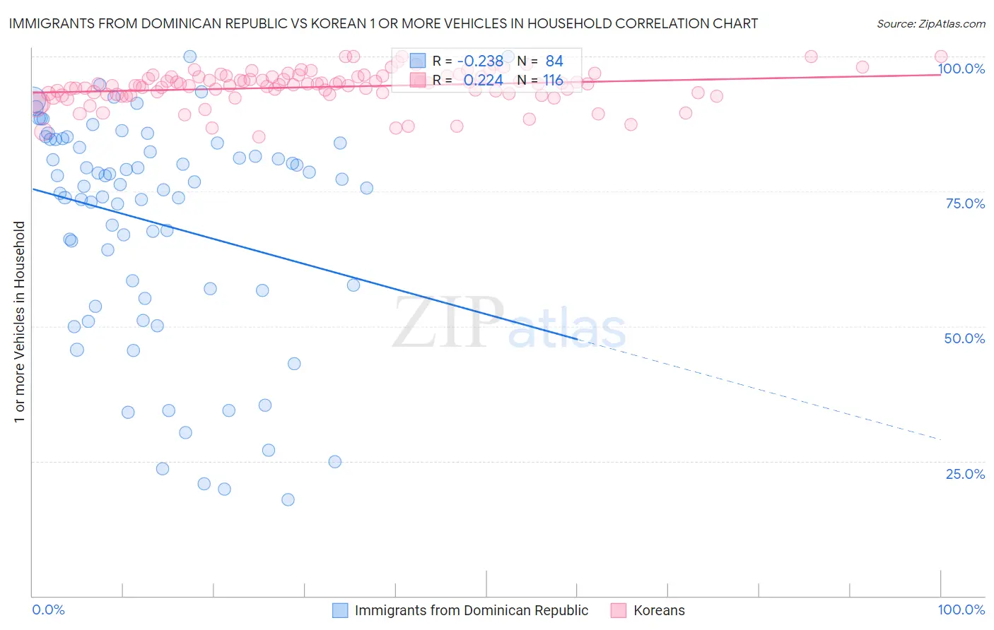 Immigrants from Dominican Republic vs Korean 1 or more Vehicles in Household