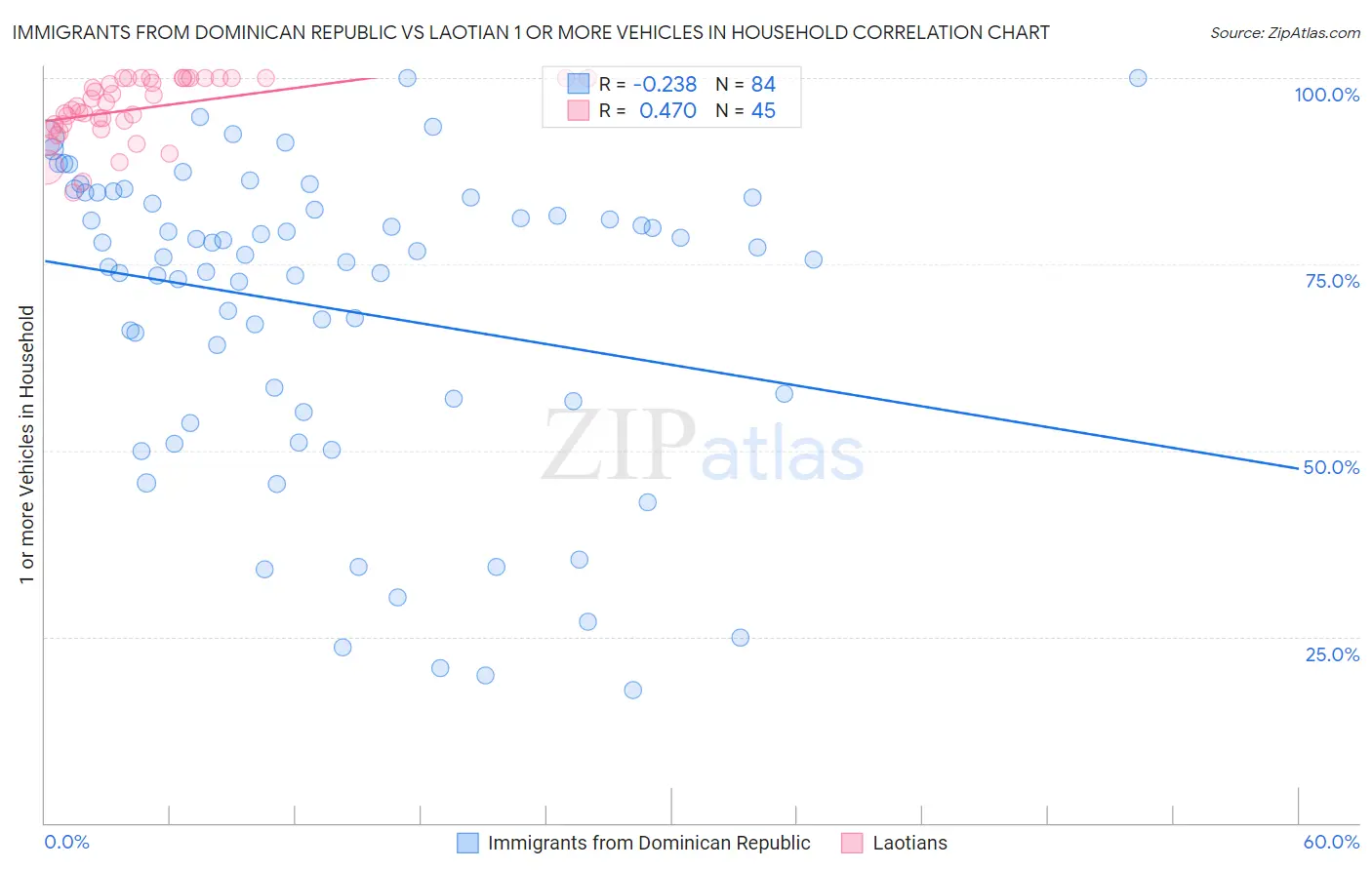 Immigrants from Dominican Republic vs Laotian 1 or more Vehicles in Household