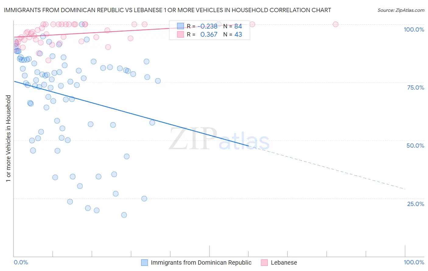 Immigrants from Dominican Republic vs Lebanese 1 or more Vehicles in Household